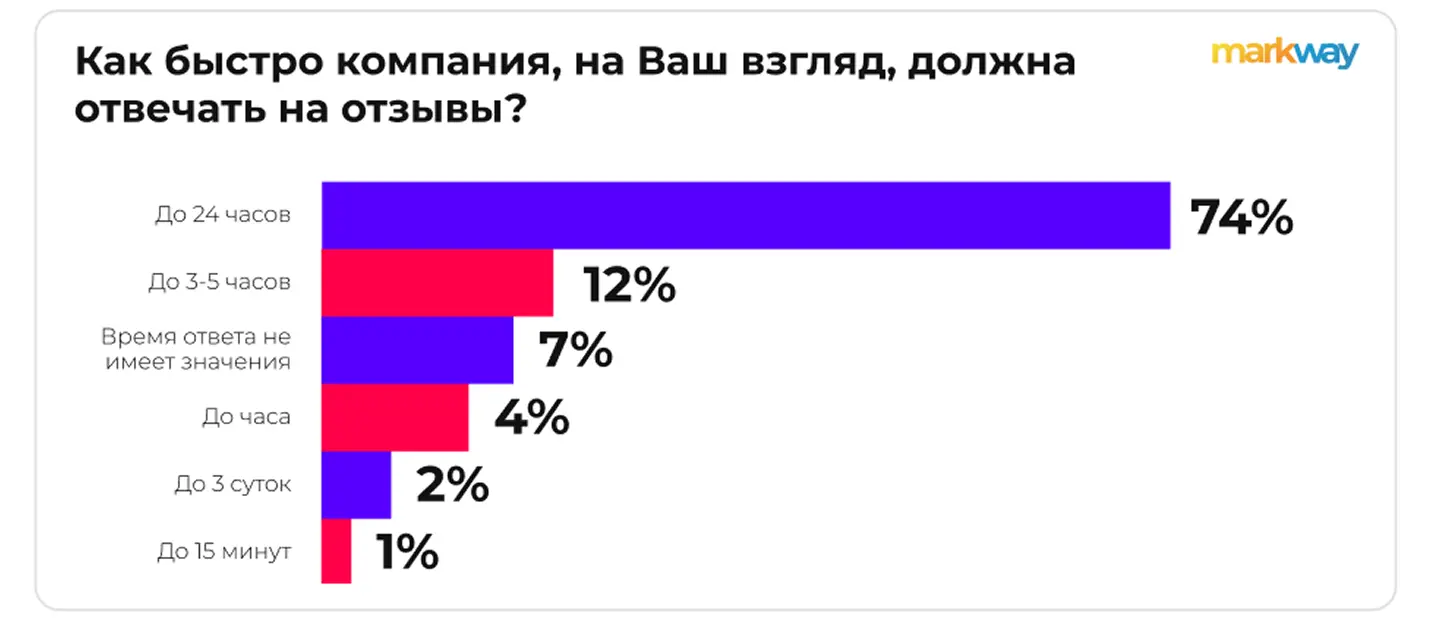 Исследование: как быстро компания должна отвечать на отзывы