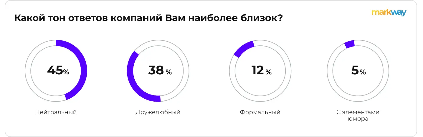 Исследование: какой тон ответов компаний нужно выбирать