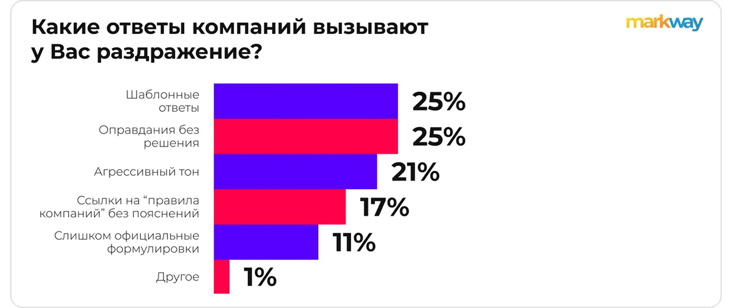 Исследование: что в ответах компаний на отзывы вызывает раздражение