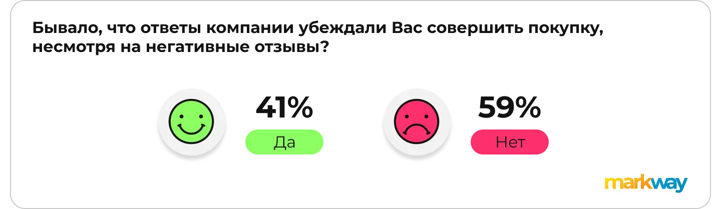 Исследование: как ответы на отзывы влияют на покупку