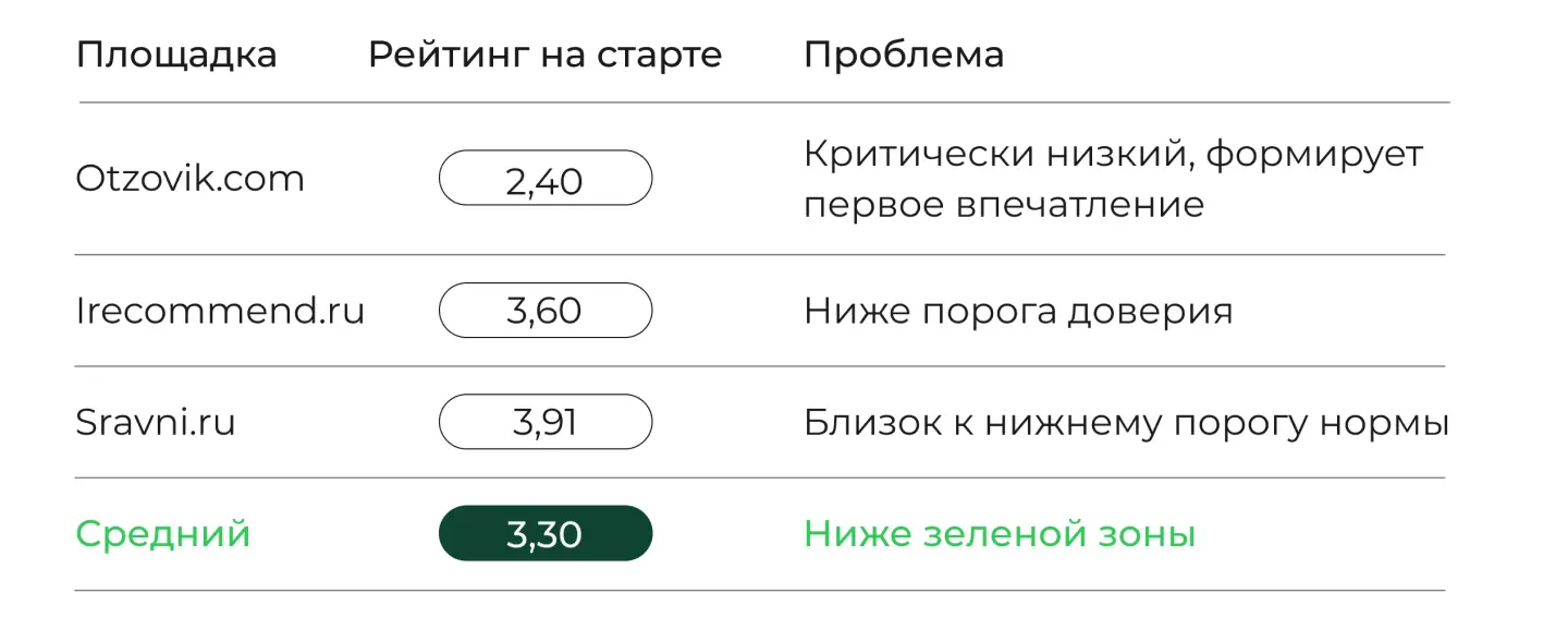 Рейтинги на старте работ
