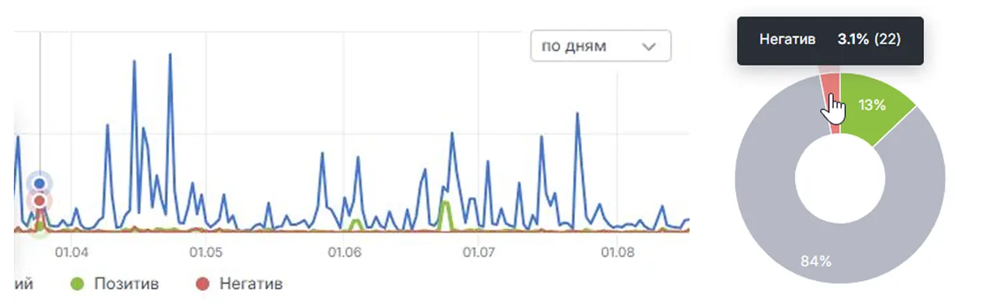 Результаты мониторинга упоминаний на старте работ