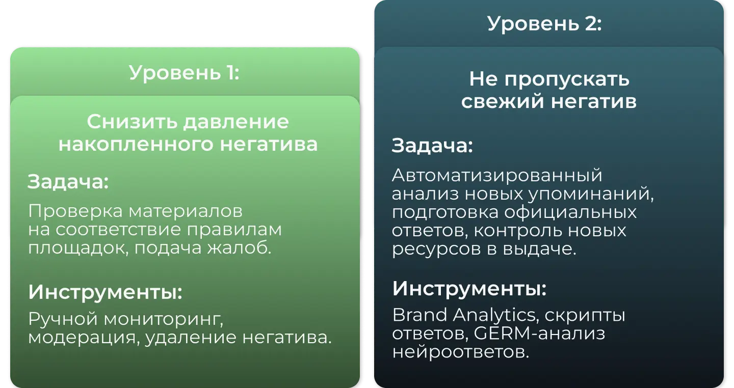 Уровни работы с репутацией финансовой компанией