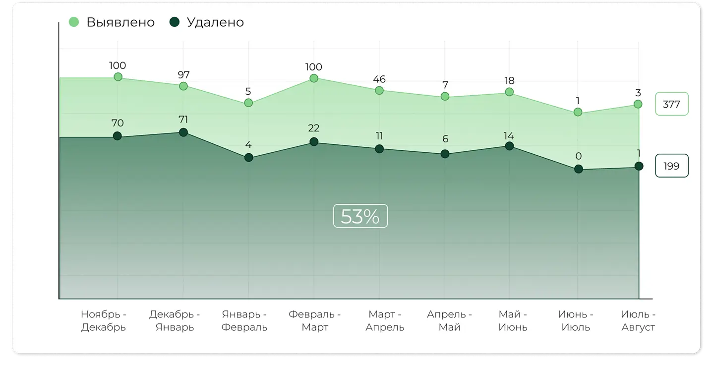 Результат работы по удалению негативных отзывов