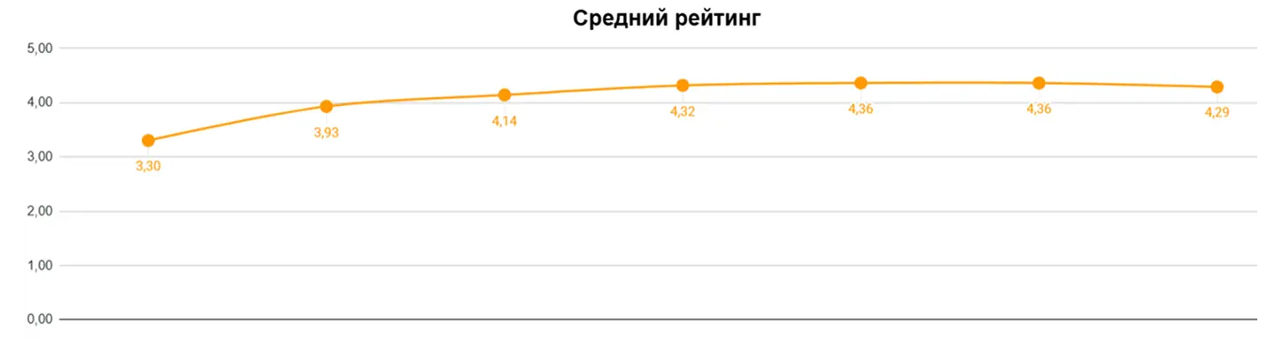 Как изменился средний рейтинг после удаления негатива