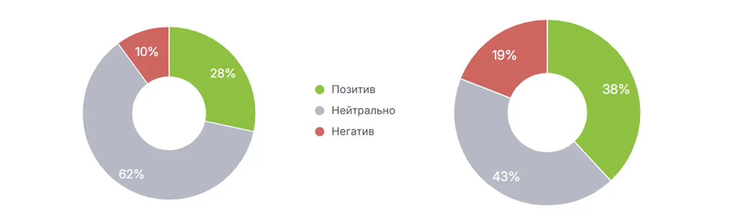 Тональность упоминаний 'Ветбиохима' и вакцин 'Мультикан' на начало августа 2026 года