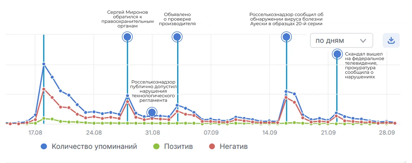 Динамика упоминаний Ветбиохим + Мультикан в августе — сентябре 2026 года