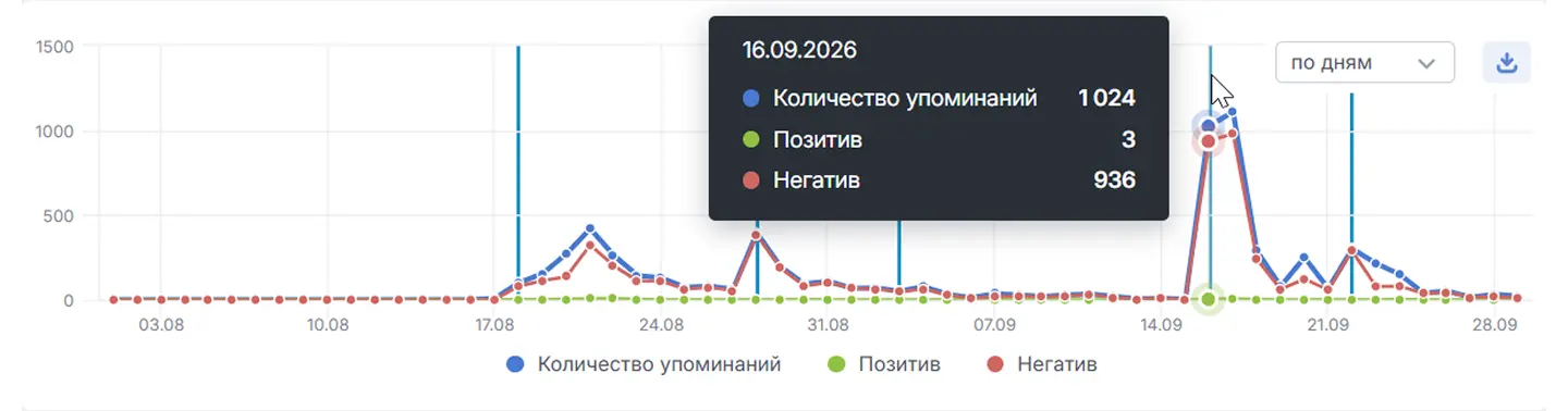 Динамика упоминания Ауески до 16.09.2026 — официального заявления Россельхознадзора