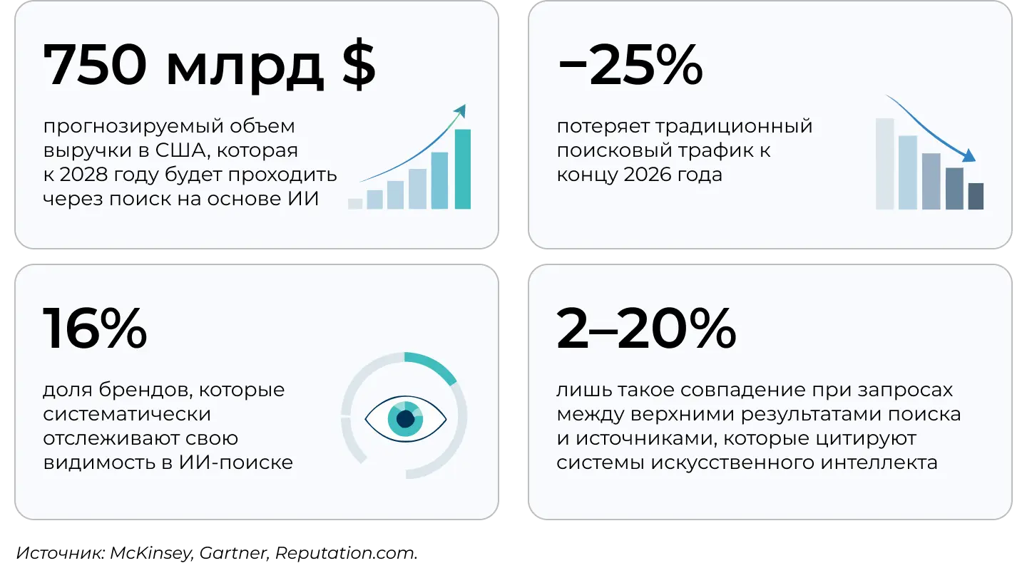 GEO тренды: как меняется поисковый трафик с внедрением ИИ