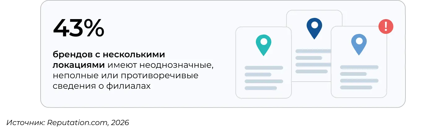 GEO тренды: компаниям нужно проверять данные на всех карточках