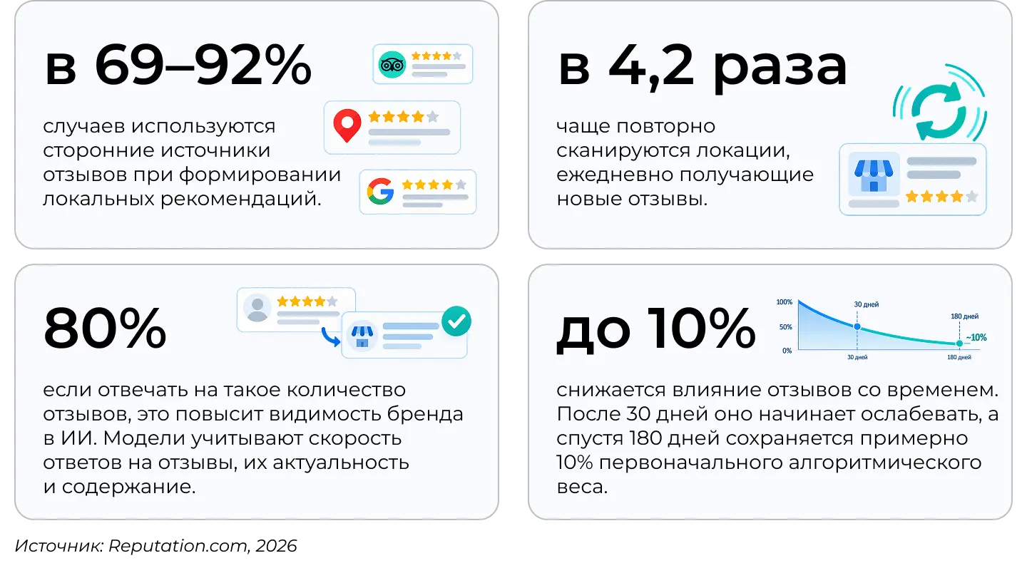 GEO тренды: зачем компаниям нужен постоянный поток отзывов